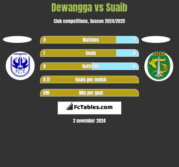 Dewangga vs Suaib h2h player stats