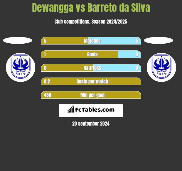 Dewangga vs Barreto da Silva h2h player stats