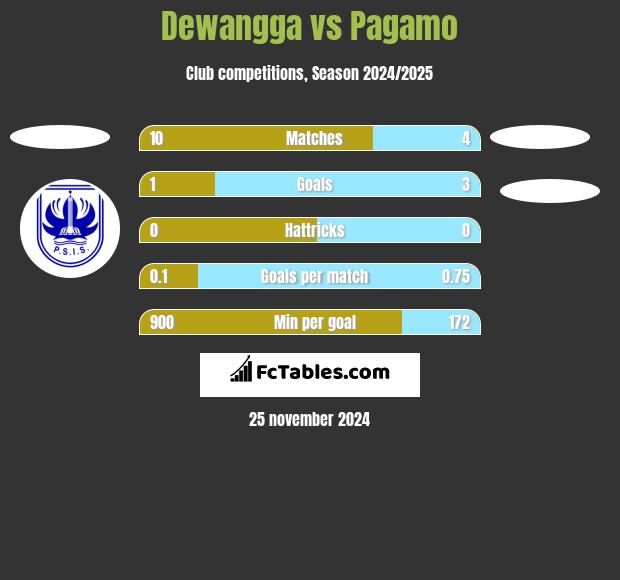 Dewangga vs Pagamo h2h player stats