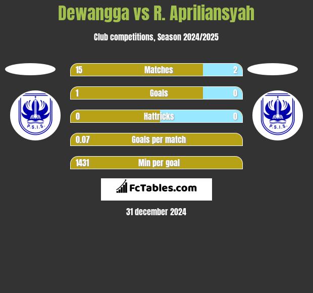 Dewangga vs R. Apriliansyah h2h player stats