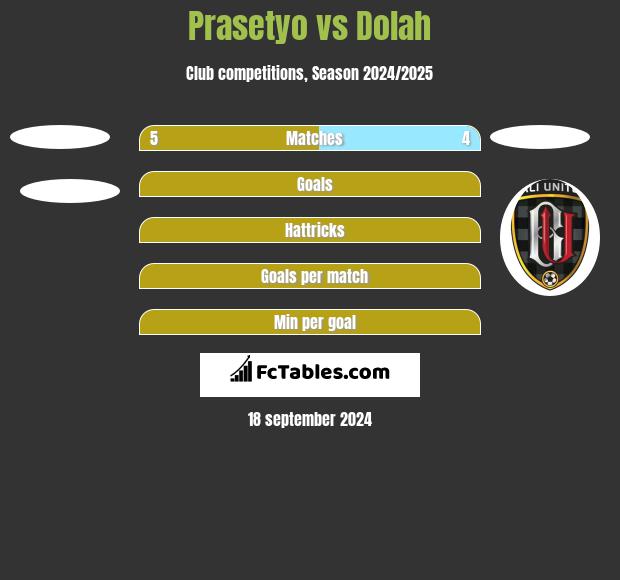 Prasetyo vs Dolah h2h player stats