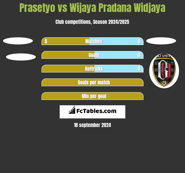 Prasetyo vs Wijaya Pradana Widjaya h2h player stats