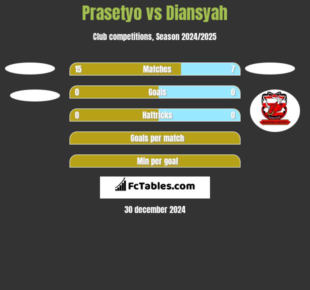 Prasetyo vs Diansyah h2h player stats