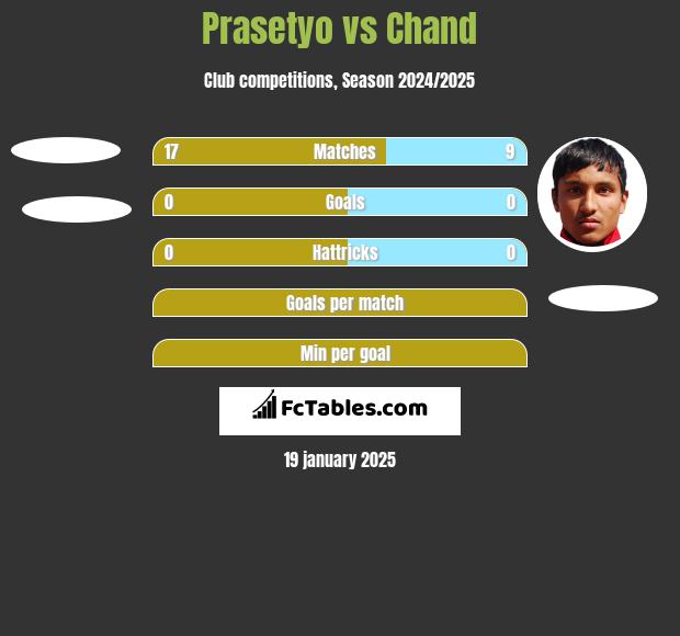 Prasetyo vs Chand h2h player stats