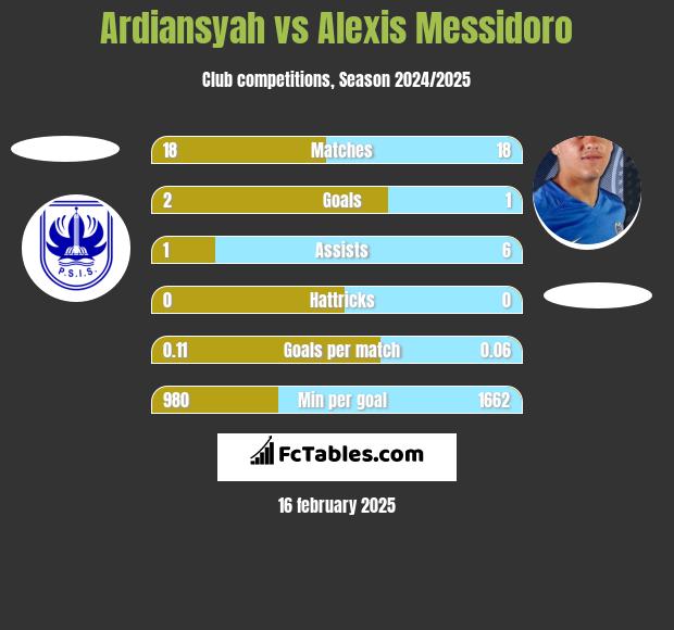 Ardiansyah vs Alexis Messidoro h2h player stats