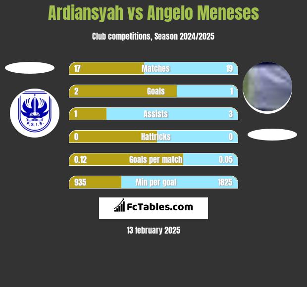 Ardiansyah vs Angelo Meneses h2h player stats