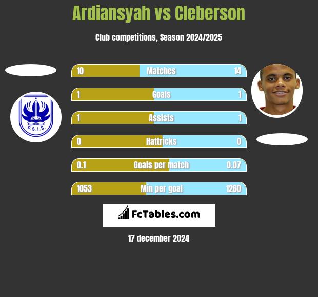 Ardiansyah vs Cleberson h2h player stats