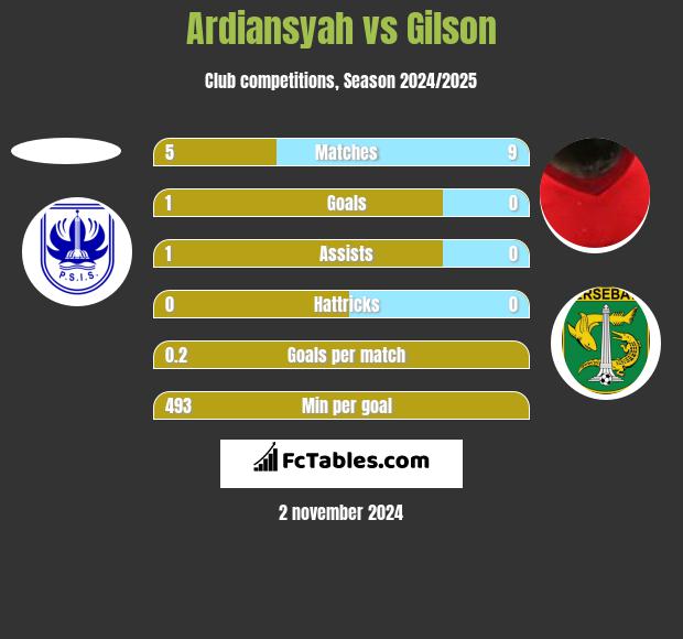 Ardiansyah vs Gilson h2h player stats