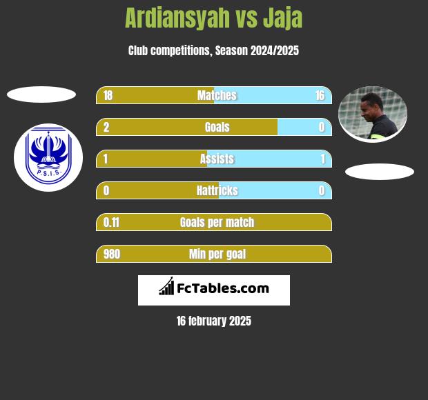 Ardiansyah vs Jaja h2h player stats