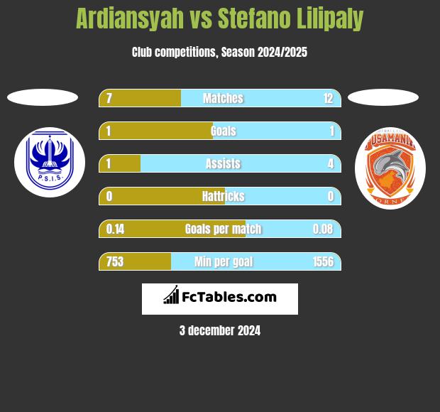 Ardiansyah vs Stefano Lilipaly h2h player stats