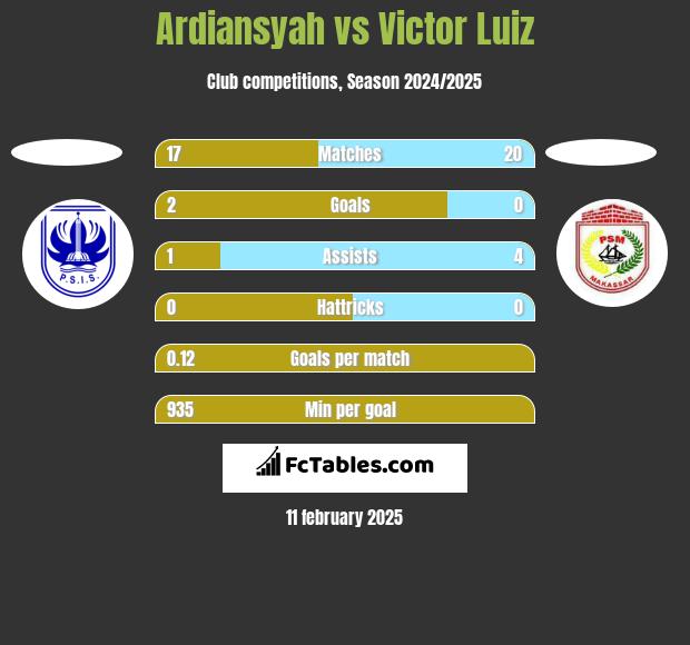 Ardiansyah vs Victor Luiz h2h player stats