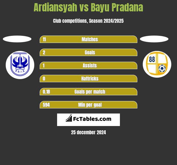 Ardiansyah vs Bayu Pradana h2h player stats