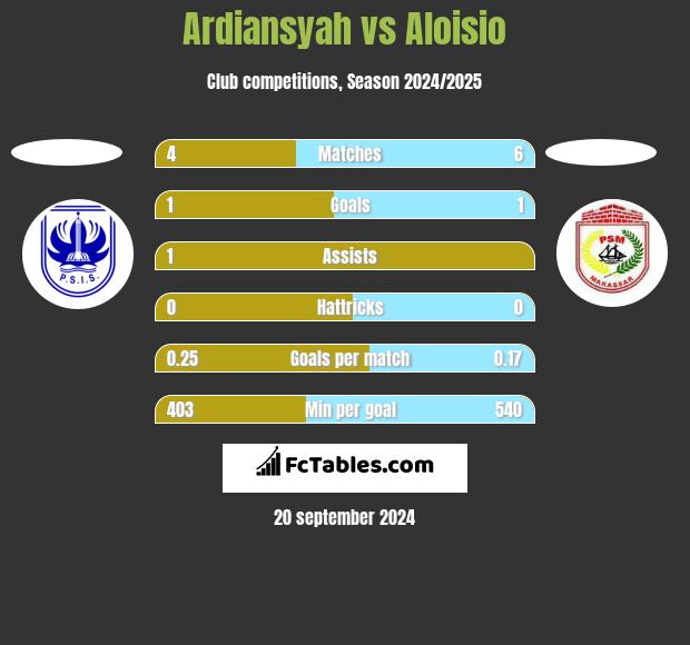 Ardiansyah vs Aloisio h2h player stats