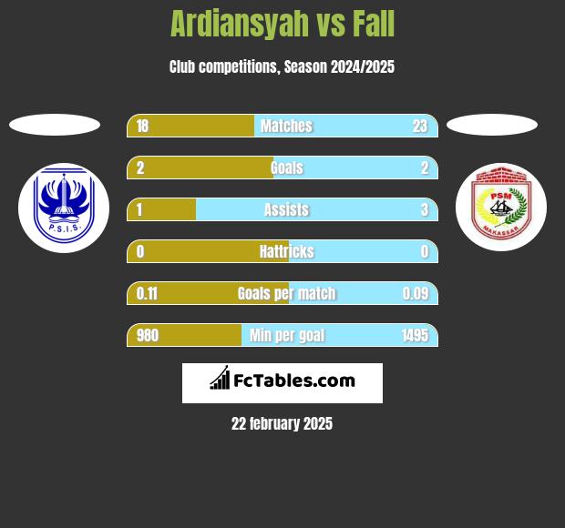 Ardiansyah vs Fall h2h player stats