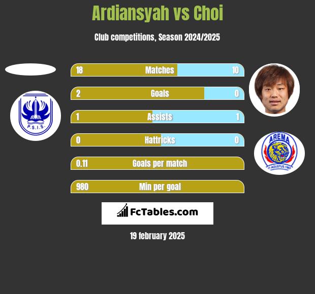 Ardiansyah vs Choi h2h player stats