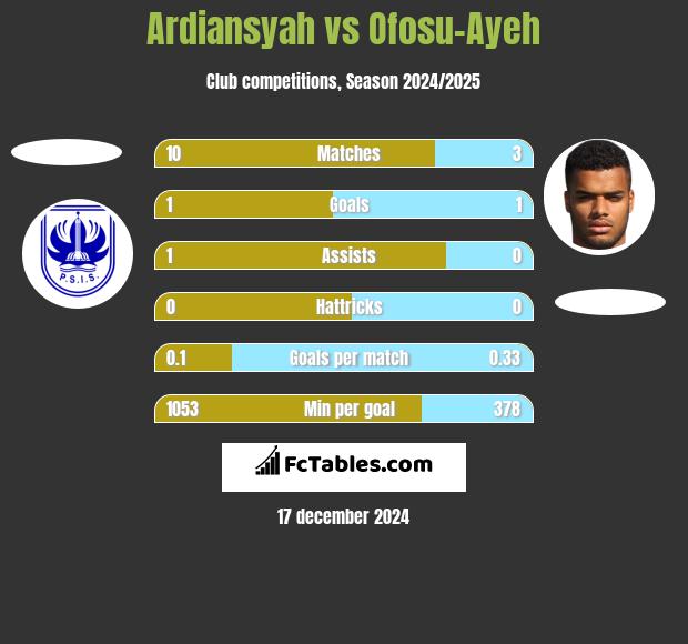 Ardiansyah vs Ofosu-Ayeh h2h player stats