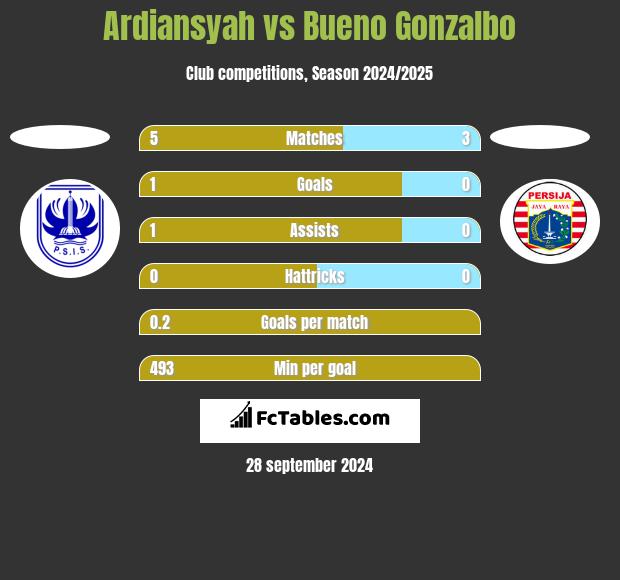 Ardiansyah vs Bueno Gonzalbo h2h player stats