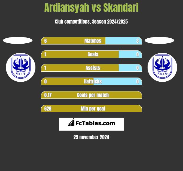 Ardiansyah vs Skandari h2h player stats