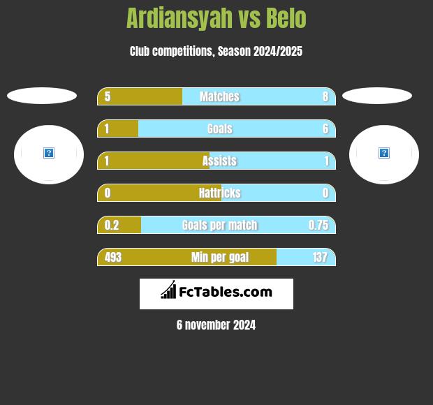 Ardiansyah vs Belo h2h player stats