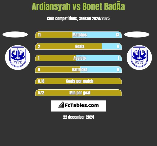 Ardiansyah vs Bonet BadÃ­a h2h player stats