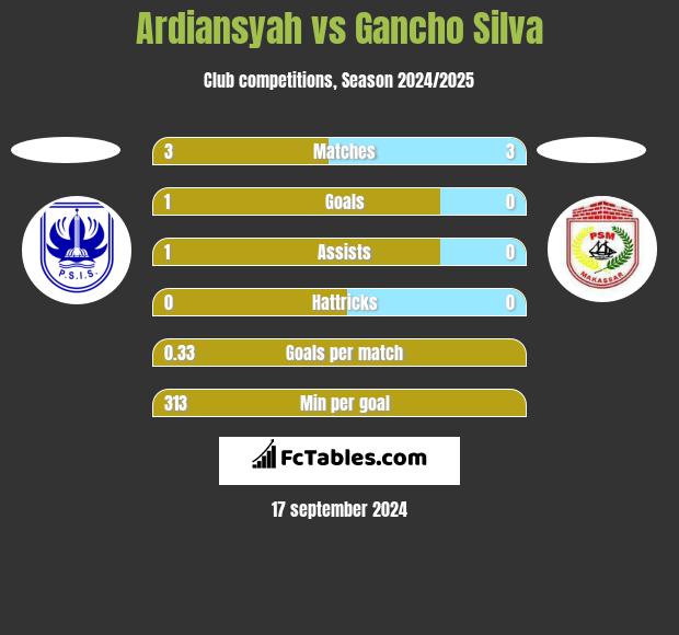 Ardiansyah vs Gancho Silva h2h player stats