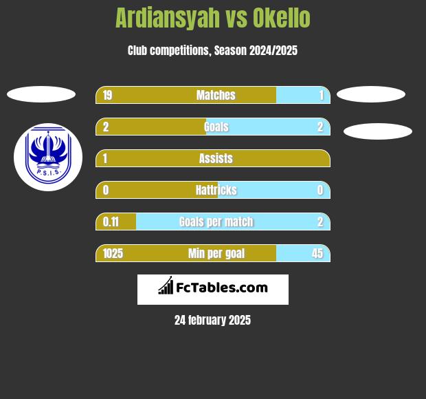 Ardiansyah vs Okello h2h player stats