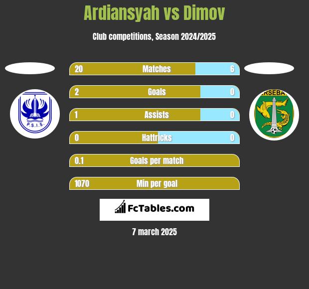 Ardiansyah vs Dimov h2h player stats