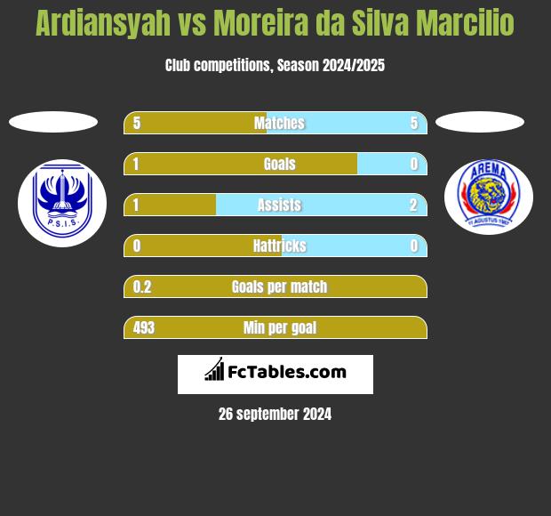 Ardiansyah vs Moreira da Silva Marcilio h2h player stats