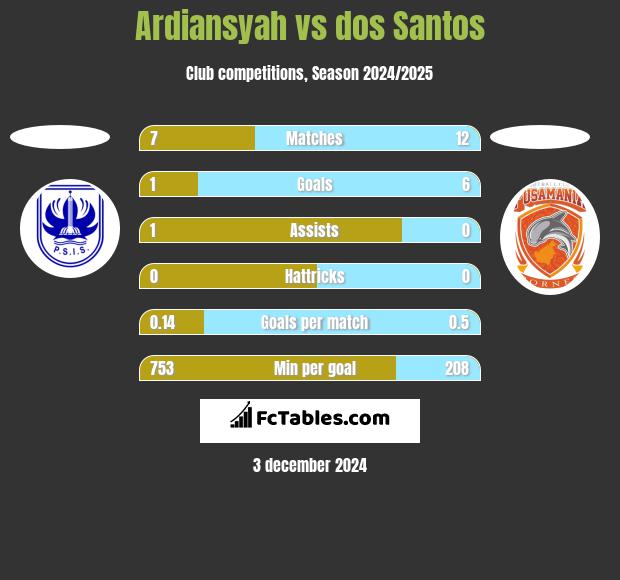 Ardiansyah vs dos Santos h2h player stats