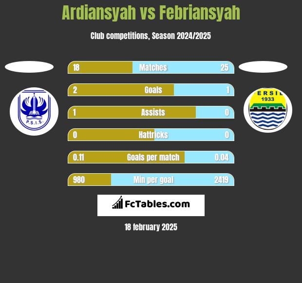 Ardiansyah vs Febriansyah h2h player stats