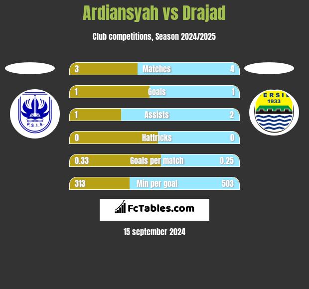 Ardiansyah vs Drajad h2h player stats