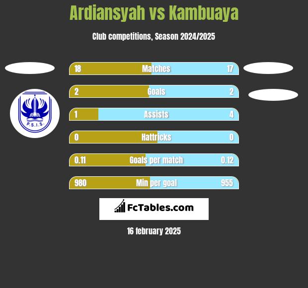 Ardiansyah vs Kambuaya h2h player stats