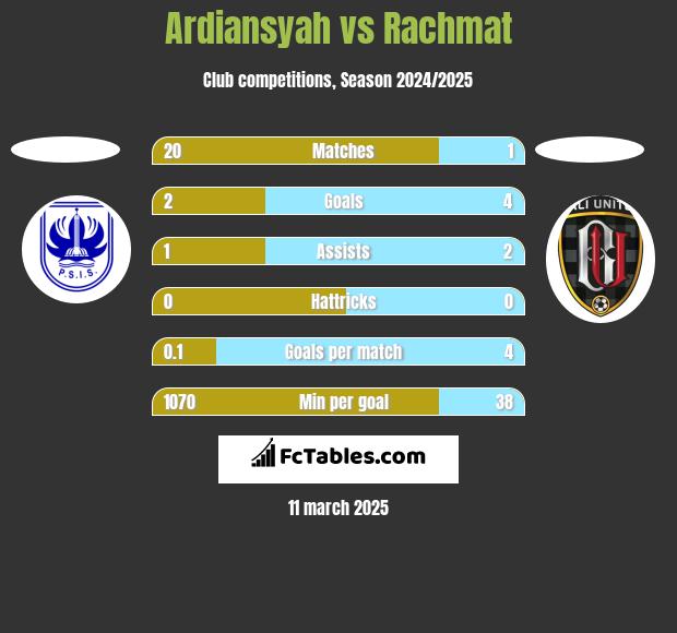 Ardiansyah vs Rachmat h2h player stats