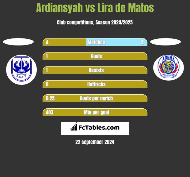 Ardiansyah vs Lira de Matos h2h player stats