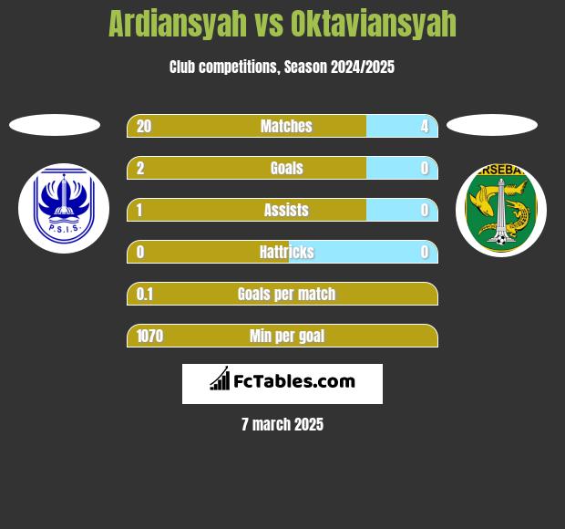 Ardiansyah vs Oktaviansyah h2h player stats