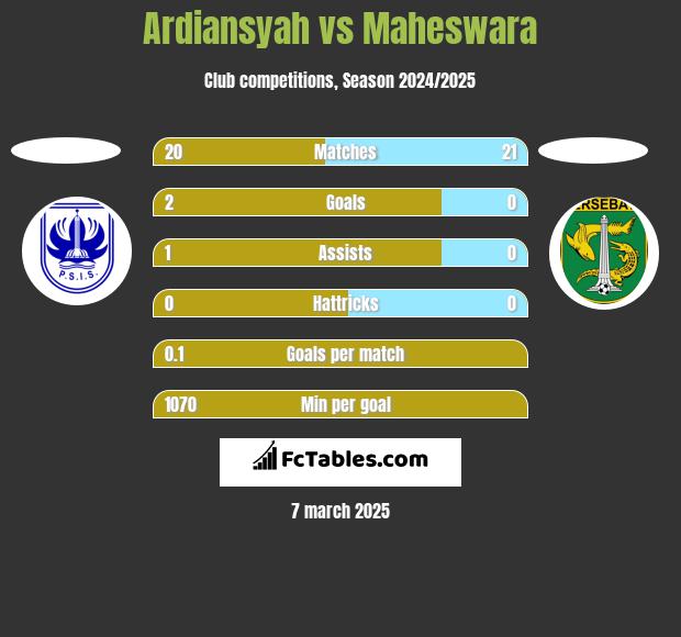 Ardiansyah vs Maheswara h2h player stats