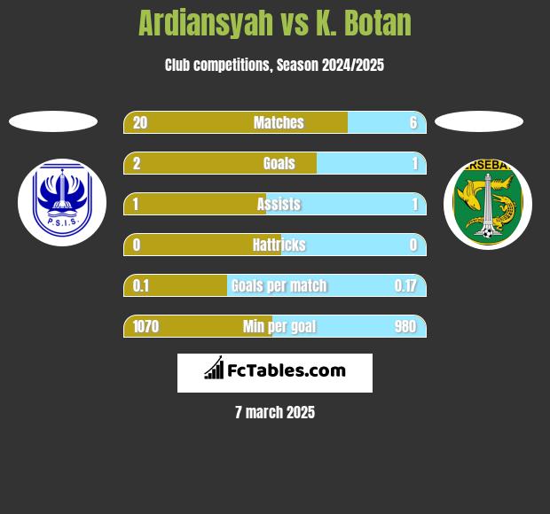 Ardiansyah vs K. Botan h2h player stats