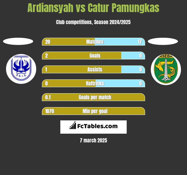 Ardiansyah vs Catur Pamungkas h2h player stats