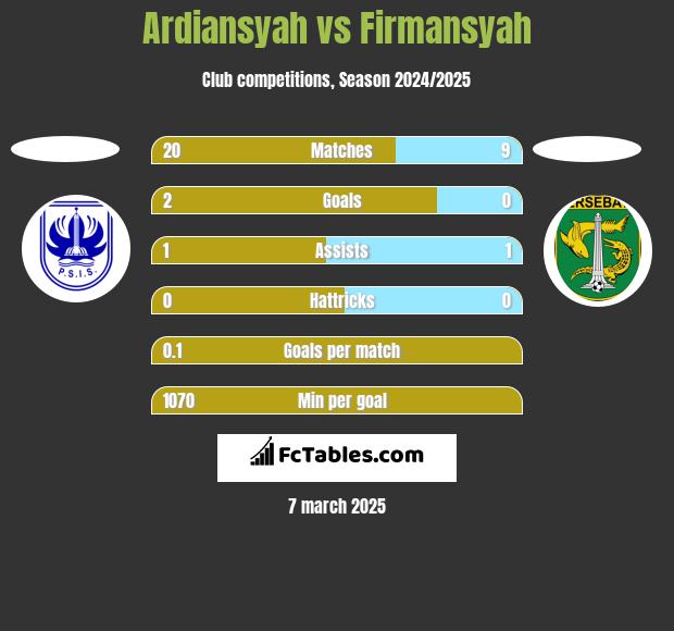 Ardiansyah vs Firmansyah h2h player stats