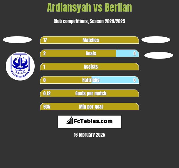 Ardiansyah vs Berlian h2h player stats