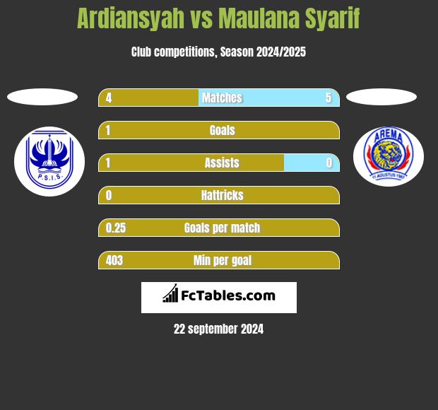 Ardiansyah vs Maulana Syarif h2h player stats