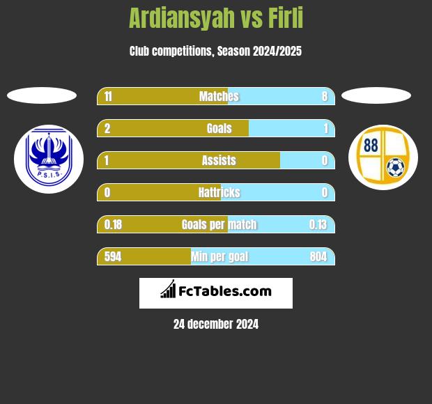 Ardiansyah vs Firli h2h player stats