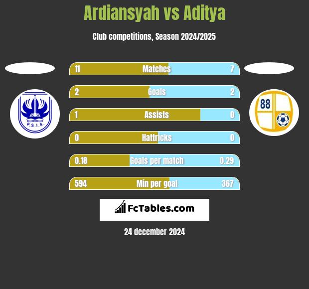 Ardiansyah vs Aditya h2h player stats