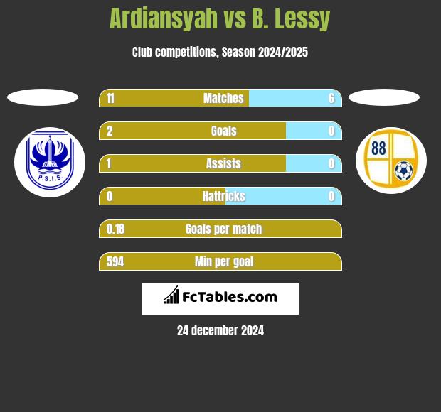 Ardiansyah vs B. Lessy h2h player stats