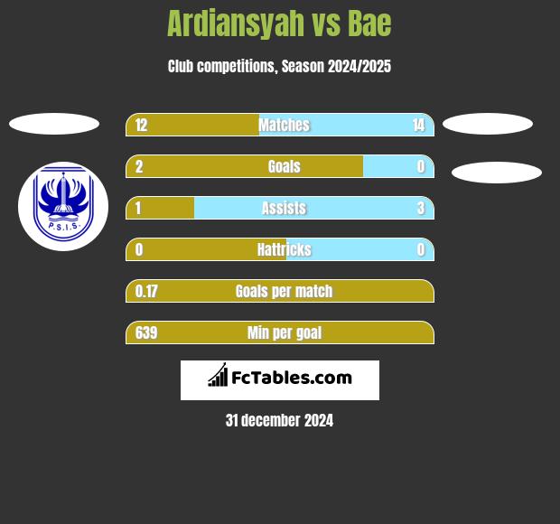 Ardiansyah vs Bae h2h player stats