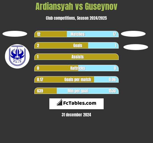 Ardiansyah vs Guseynov h2h player stats