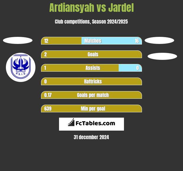 Ardiansyah vs Jardel h2h player stats