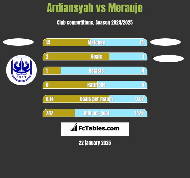 Ardiansyah vs Merauje h2h player stats