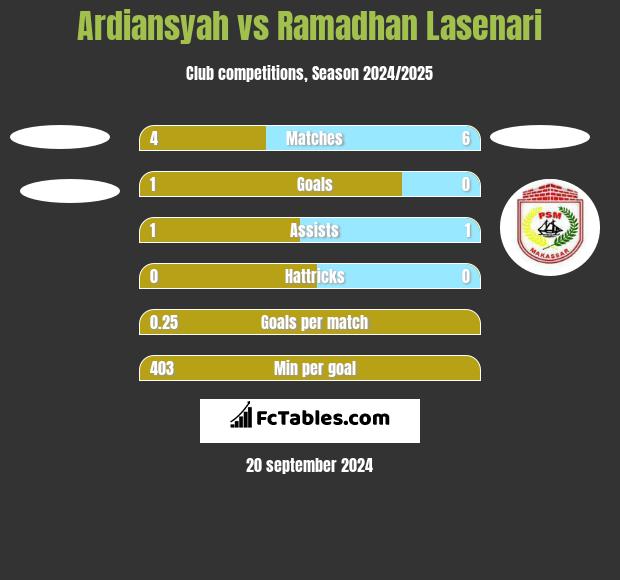 Ardiansyah vs Ramadhan Lasenari h2h player stats