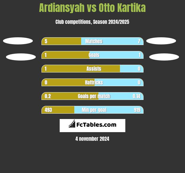 Ardiansyah vs Otto Kartika h2h player stats